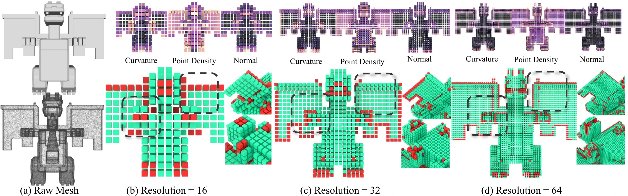 Multi-scale voxelization at resolutions 16, 32 and 64 with curvature, point density and normal cues.
