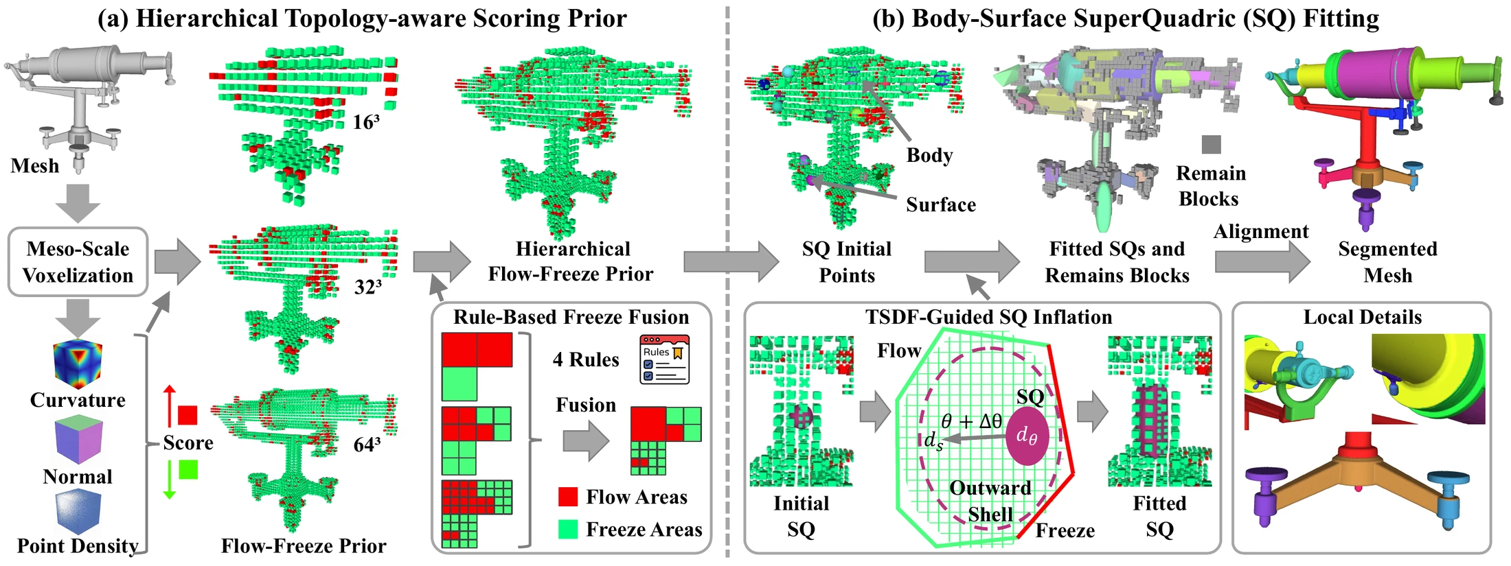 The complete Hi-TOPS pipeline from meso-scale voxelization through Flow-Freeze fusion and superquadric fitting to the segmented mesh.