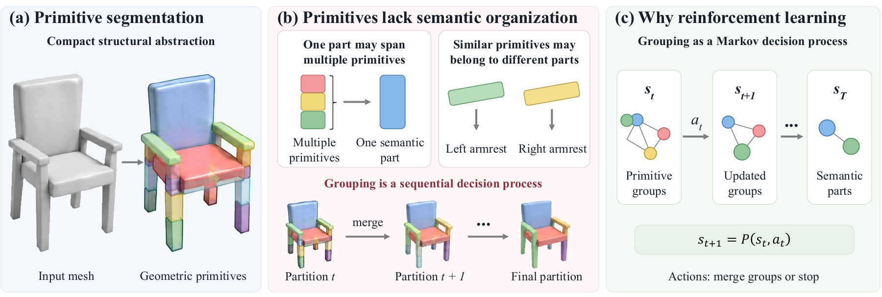 A three-panel figure: a chair decomposed into primitives, examples of primitive-to-part ambiguity, and sequential grouping as a Markov decision process.