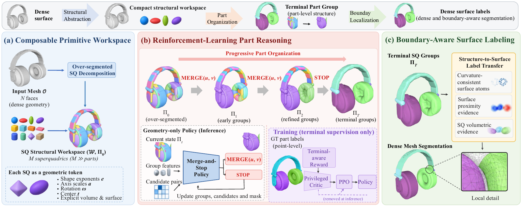 Overview of RePart: SQ workspace construction, progressive merge-and-stop reasoning, and surface labeling of the original mesh.