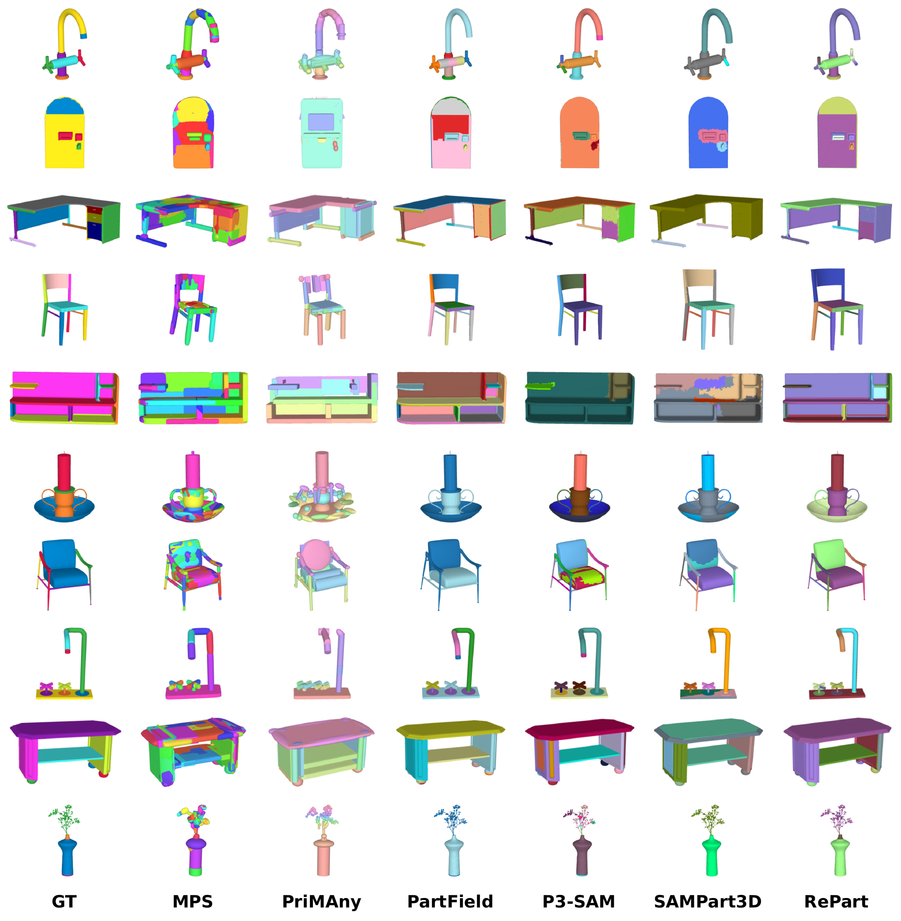 Ten rows of segmented 3D objects. Columns show ground truth, MPS, PriMAny, PartField, P3-SAM, SAMPart3D, and RePart.