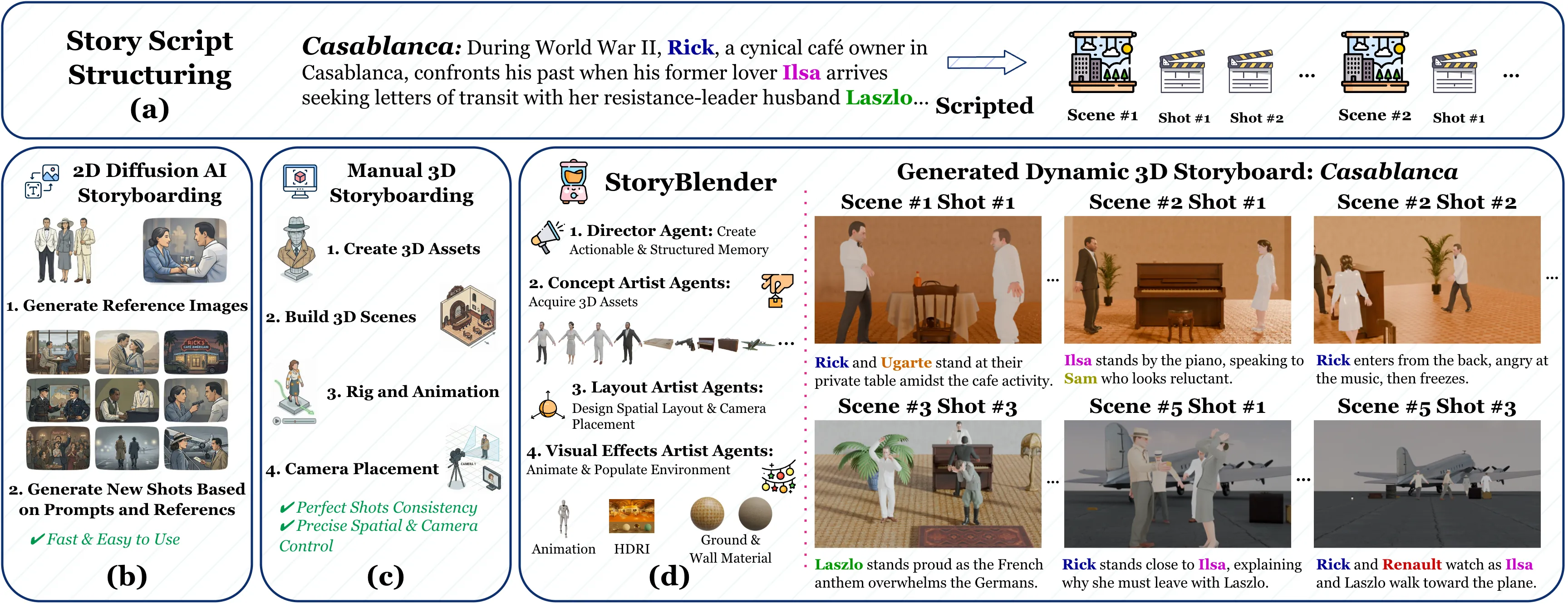 Overview of StoryBlender compared to existing storyboarding methods