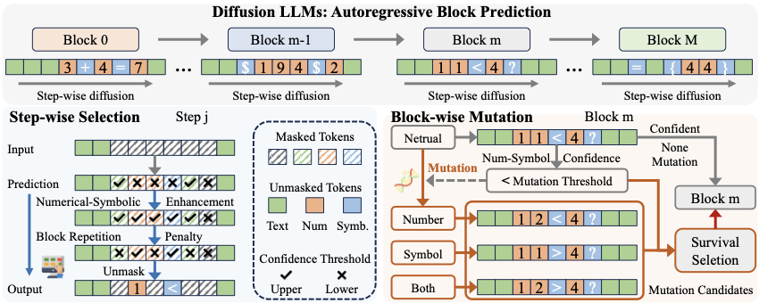 Overview of the Evolutionary Decoding framework.