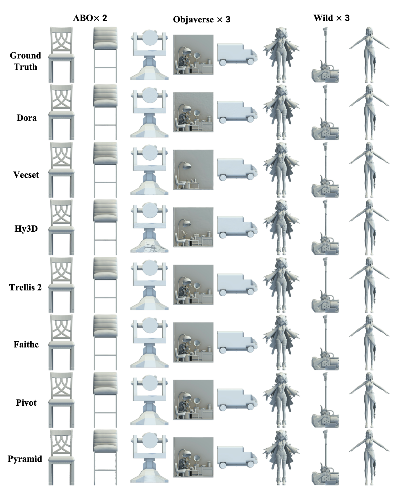 Qualitative mesh reconstruction comparison across methods.