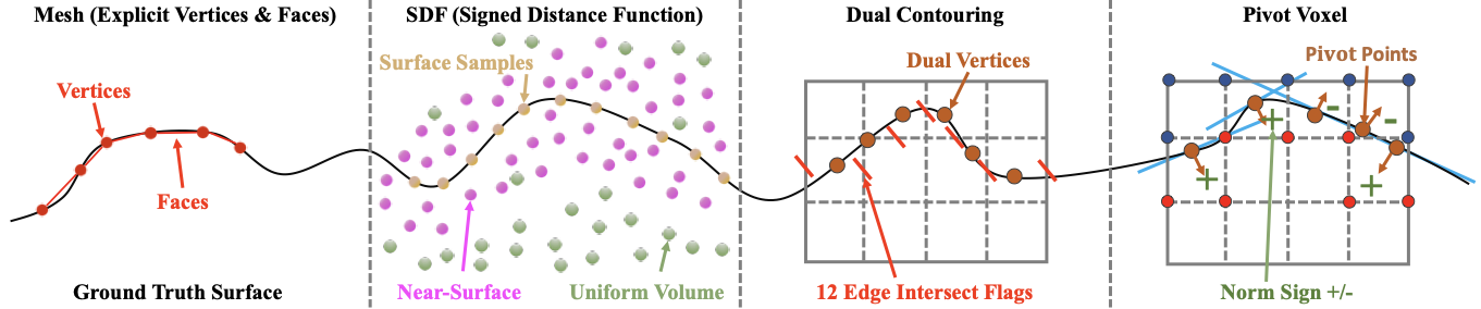 Geometry sampling comparison for mesh tokenization.