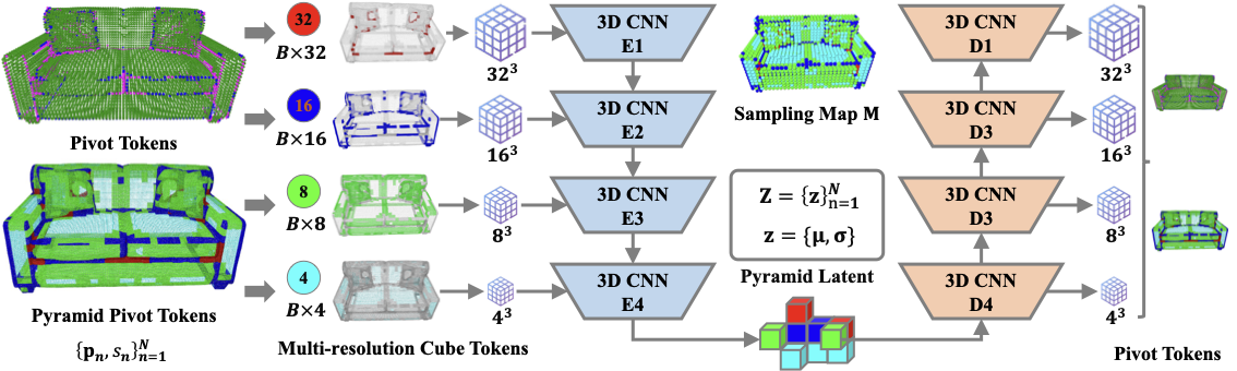 Pyramid VAE architecture.